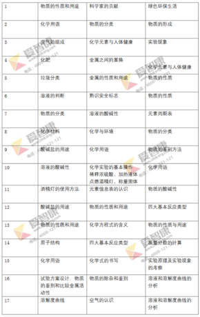 2019年北京中考化学试卷分析4