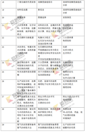 2019年北京中考化学试卷分析5