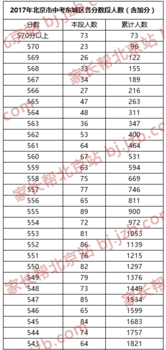 2019年北京市中考东城区各分数段人数图1