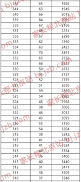 2019年北京市中考东城区各分数段人数图2