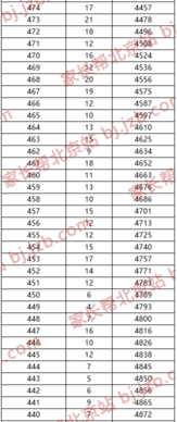 2019年北京市中考东城区各分数段人数图4