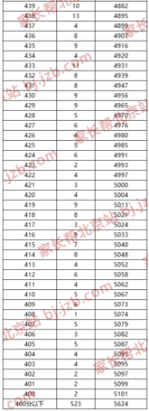 2019年北京市中考东城区各分数段人数图5