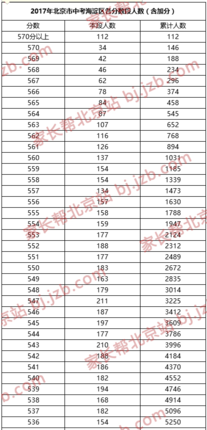 2019年北京市中考海淀区各分数段人数图1