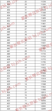 2019年北京市中考海淀区各分数段人数图4