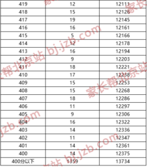 2019年北京市中考海淀区各分数段人数图5