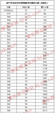 2019年北京市中考西城区各分数段人数图1