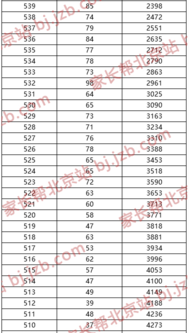 2019年北京市中考西城区各分数段人数图2