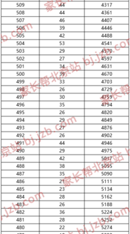 2019年北京市中考西城区各分数段人数图3