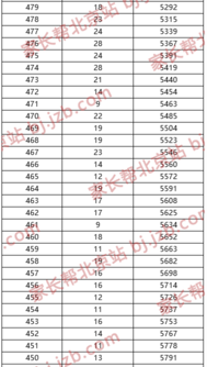 2019年北京市中考西城区各分数段人数图4