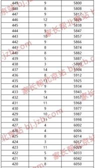 2019年北京市中考西城区各分数段人数图5