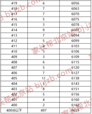2019年北京市中考西城区各分数段人数图6