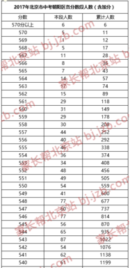 2019年北京市中考朝阳区各分数段人数图1