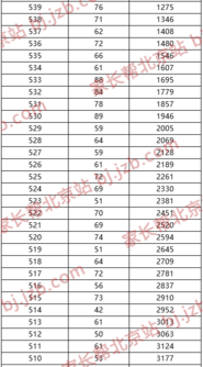 2019年北京市中考朝阳区各分数段人数图2