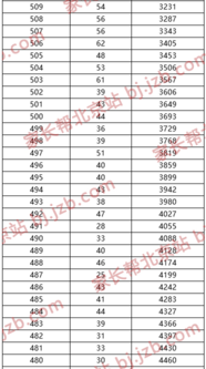 2019年北京市中考朝阳区各分数段人数图3