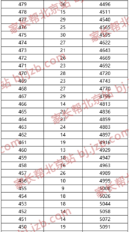 2019年北京市中考朝阳区各分数段人数图4