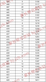 2019年北京市中考朝阳区各分数段人数图5