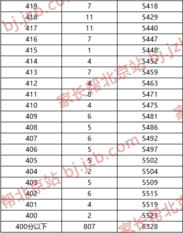 2019年北京市中考朝阳区各分数段人数图6