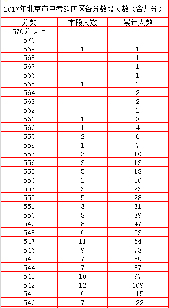 2019年北京市中考延庆区各分数段人数图1