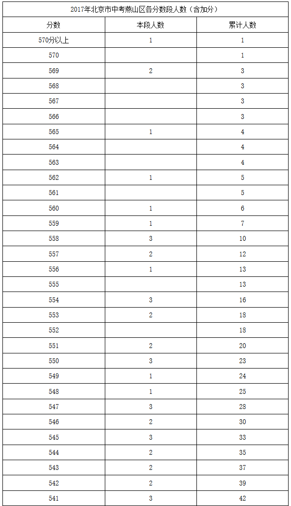 2019年北京市中考燕山区各分数段人数（含加分）1