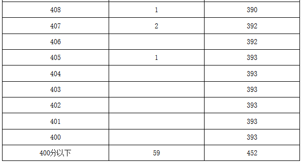 2019年北京市中考燕山区各分数段人数（含加分）6