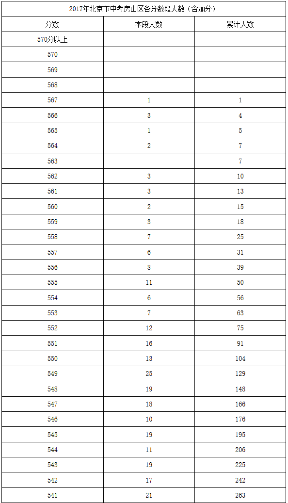 2019年北京市中考房山区各分数段人数（含加分）1