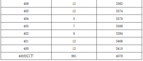 2019年北京市中考房山区各分数段人数（含加分）6