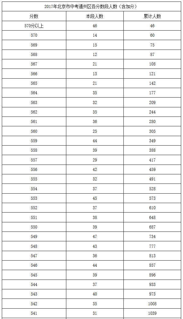 2019年北京市中考通州区各分数段人数（含加分）1