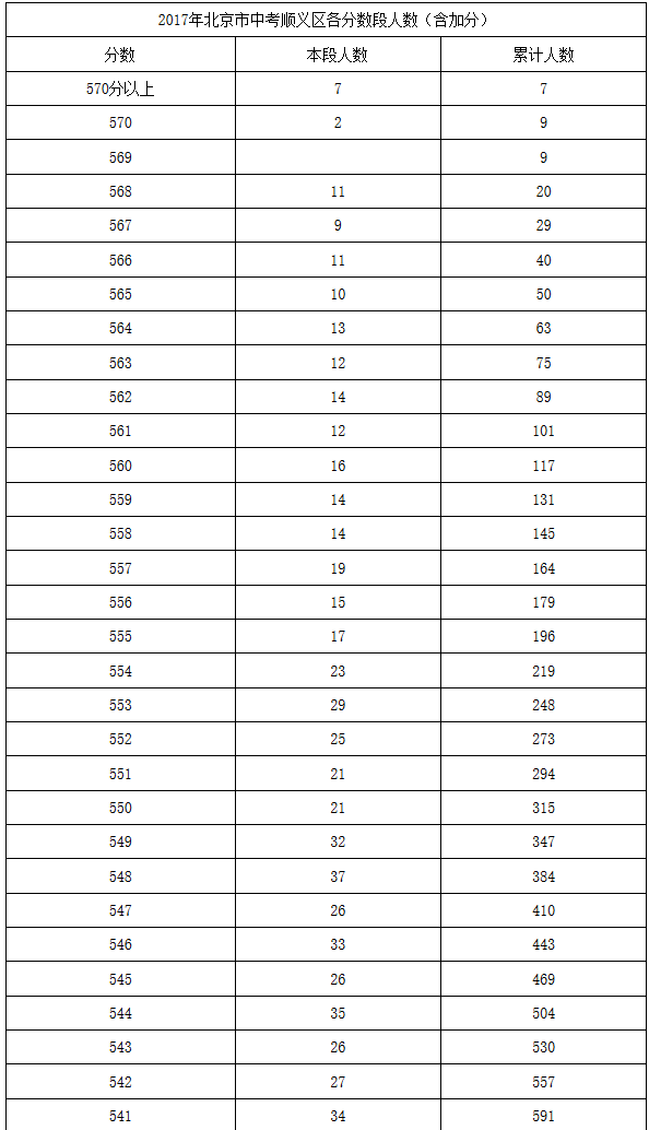 2019年北京市中考顺义区各分数段人数（含加分）1