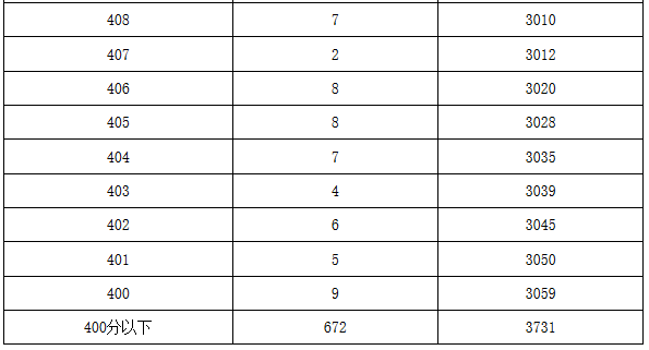 2019年北京市中考顺义区各分数段人数（含加分）6