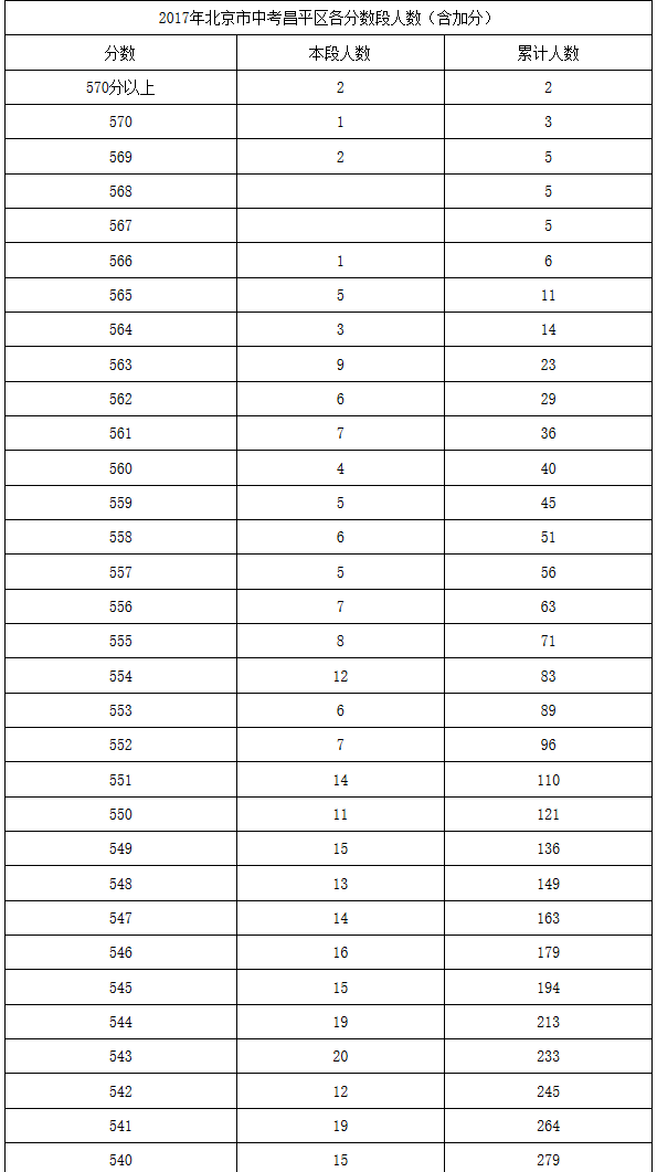 2019年北京市中考昌平区各分数段人数（含加分）1