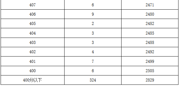 2019年北京市中考昌平区各分数段人数（含加分）6