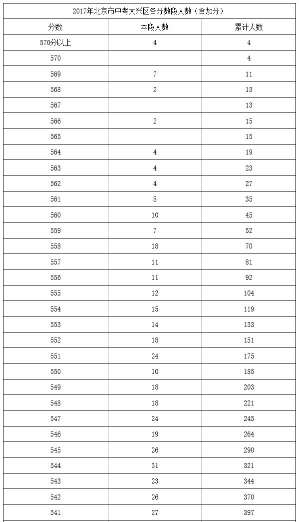 2019年北京市中考大兴区各分数段人数（含加分）1