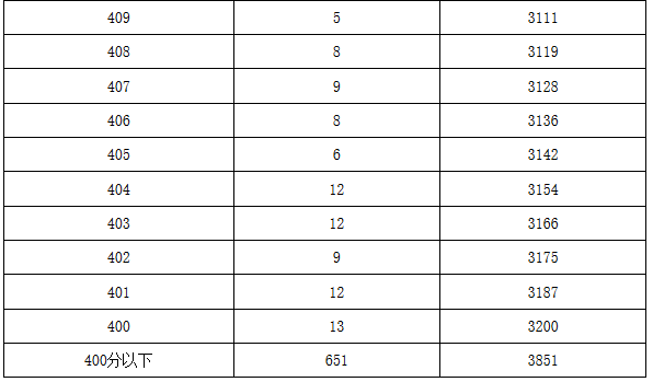 2019年北京市中考大兴区各分数段人数（含加分）6