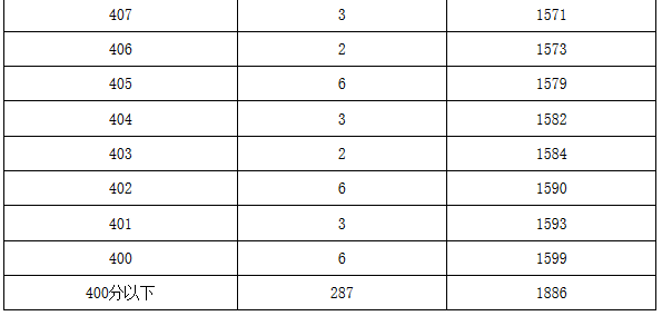 2019年北京市中考平谷区各分数段人数（含加分）6