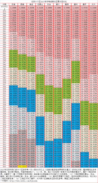2019北京十个区中考500分以上一分一段比例图数据