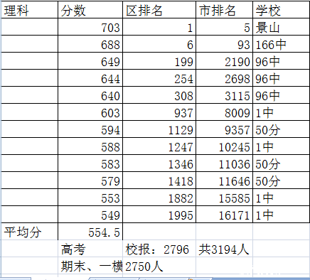 东城2019高考排名.png