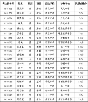 静安区高中体育特招生、文艺特招生预录取名单
