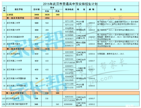 2019年武汉各区招生计划人数及批次