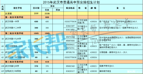 2019年武汉各区招生计划人数及批次