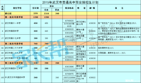 2019年武汉各区招生计划人数及批次