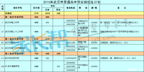 2019年武汉各区招生计划人数及批次