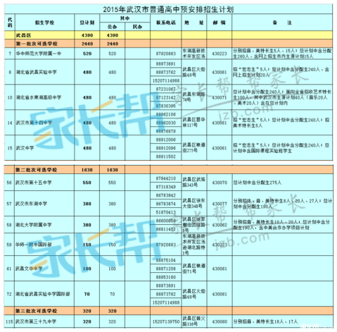 2019年武汉各区招生计划人数及批次