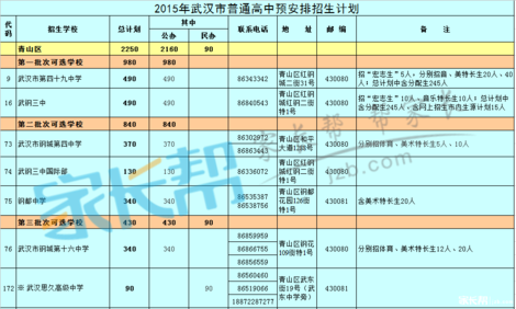 2019年武汉各区招生计划人数及批次