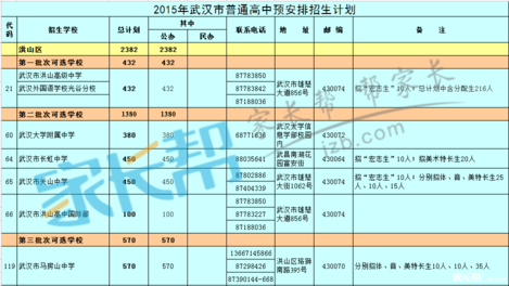 2019年武汉各区招生计划人数及批次