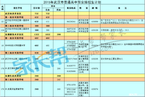 2019年武汉各区招生计划人数及批次