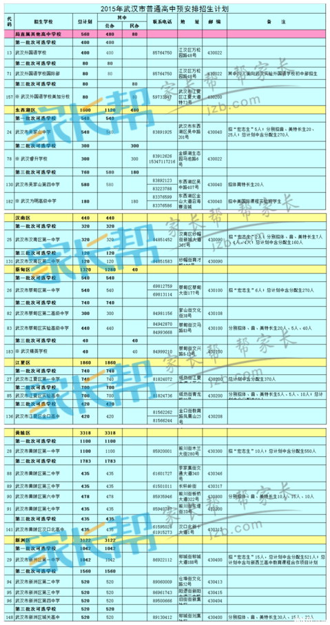 2019年武汉各区招生计划人数及批次