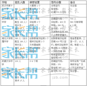 2019年武汉武昌区中考各批次学校