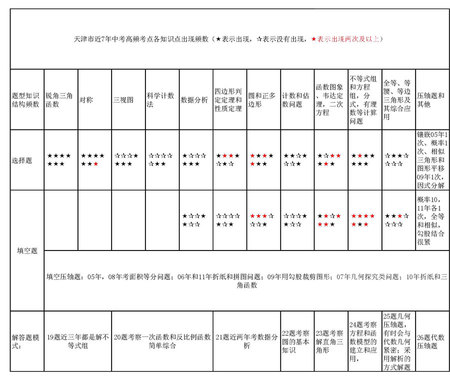 2012年天津中考数学考点预测