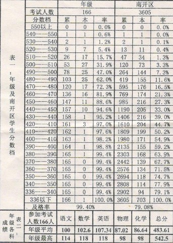 2013年天津中考一模南开中学及南开区分数档排名