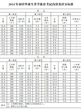 2019年南京中考体育实施办法及评分标准